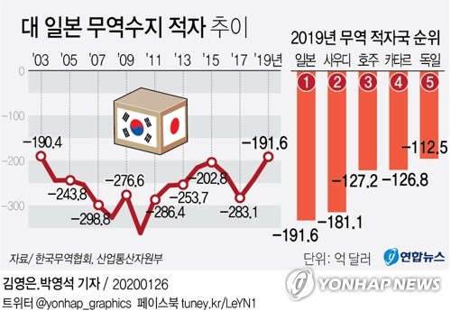 [그래픽] 대 일본 무역수지 적자 추이