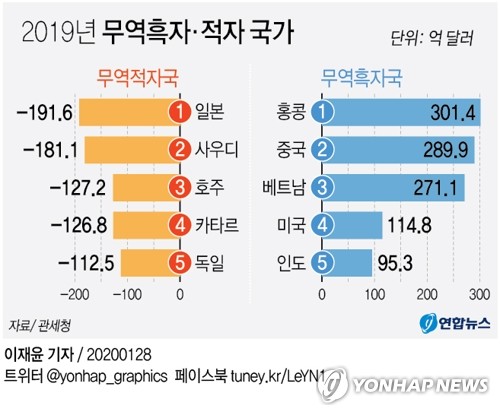 한국, 무역흑자 1위 중국→홍콩…무역적자 1위는 일본
