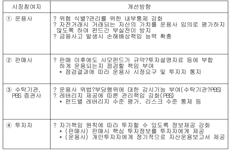 비유동성 자산 50% 이상 개방형 펀드 설정 못한다(종합)