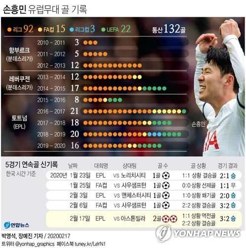 손흥민, 멀티골로 첫 5경기 연속 득점…EPL 통산 50골 돌파(종합)