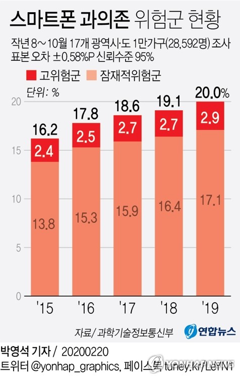 스마트폰 과의존 위험군 20%…전년 대비 0.9%P↑