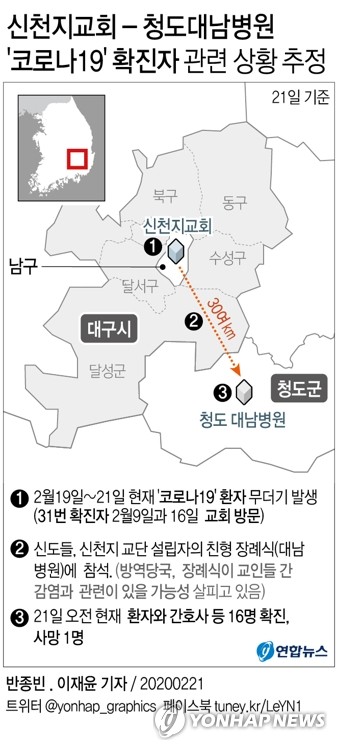 집단확진 청도는 신천지 성지…총회장 친형 장례식 열려(종합)