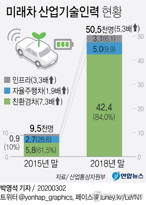 [그래픽] 미래차 산업기술인력 현황