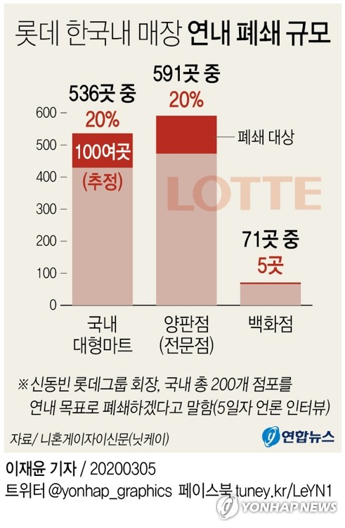 롯데 신동빈 한국 내 백화점·슈퍼 등 200점포 연내 폐쇄(종합2보)