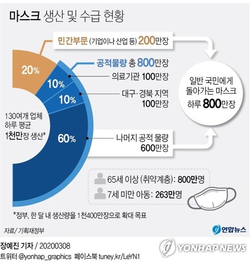 마스크 수급의 경제학…