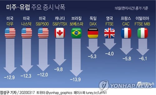 뉴노멀 연쇄폭락장…블랙먼데이 이후 최악 다우 3,000p 추락(종합2보)