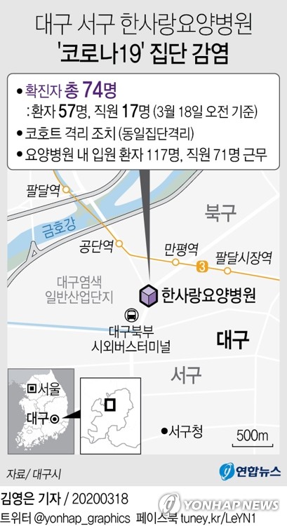 대구 한사랑요양병원서 환자 52명, 직원 17명 무더기 확진(종합2보)