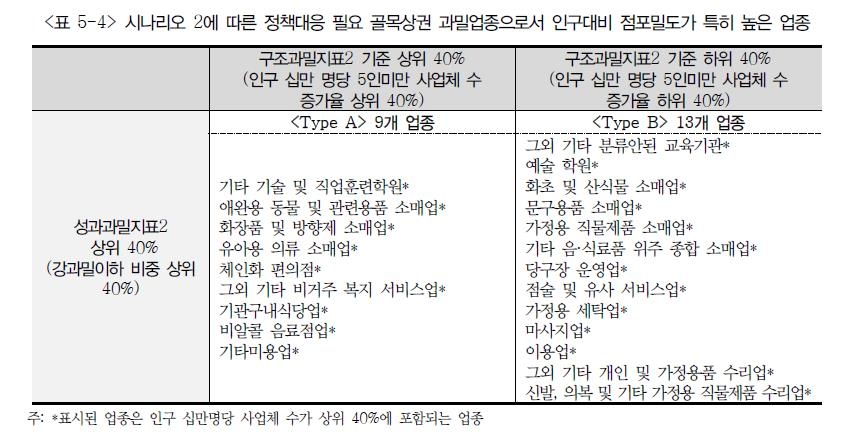 미용실·애완용품점 등 9개 업종, 골목상권내 과당경쟁