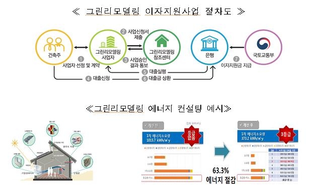건물 그린리모델링 사업자에 에너지성능 컨설팅도 지원