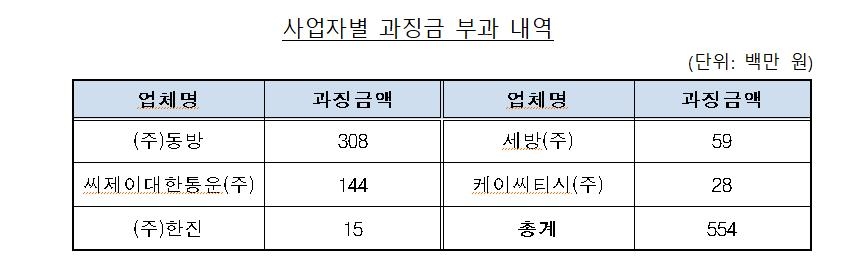화물 운송용역 입찰 담합한 동방·CJ대한통운 등 과징금