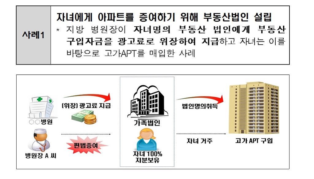 1인주주·가족소유 부동산법인 6천754개 세금탈루 전수검증