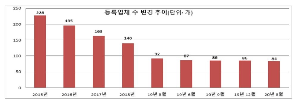 1분기 상조회사 드림라이프·농촌사랑 폐업