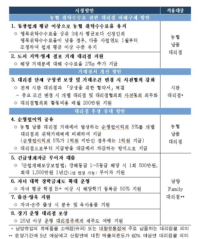 대리점 갑질 남양유업, 농협 납품 영업이익 5% 공유