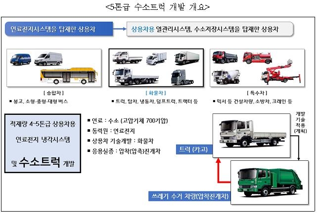 수소에너지 메카 창원시, 시내버스 이어 트럭 전국 첫 운영