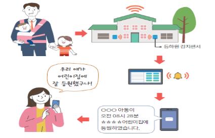 어린이집 등원 아동 99.7% 안심등하원 알리미 이용