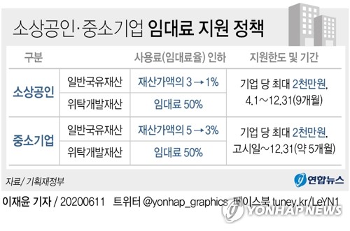 [그래픽] 소상공인·중소기업 임대료 지원 정책