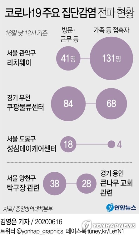 수도권 집단감염 계속…누적 확진자 리치웨이 172명·쿠팡 152명