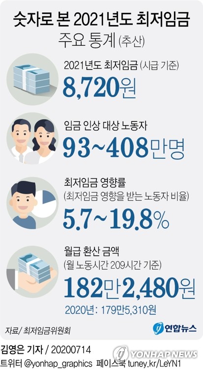 내년도 최저임금, 1.5% 오른 8천720원…역대 최저 인상률(종합)