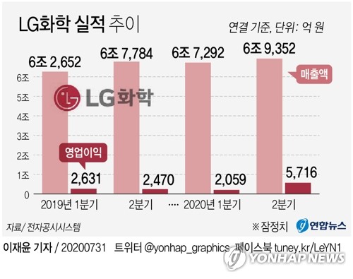 [그래픽] LG화학 실적 추이
