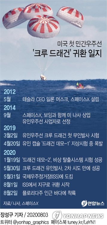 [그래픽] 미국 첫 민간우주선 크루 드래건 귀환 일지