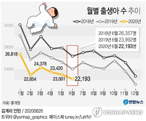 [그래픽] 월별 출생아 수 추이