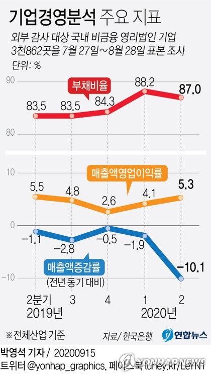 [그래픽] 기업경영분석 주요 지표
