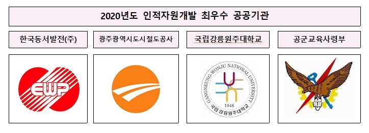 동서발전 등 49곳, 공공부문 인적 자원개발 우수기관 선정
