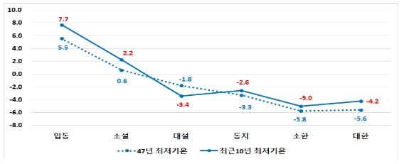 예전만큼 춥지 않은 겨울…겨울절기 기온 대부분 올랐다