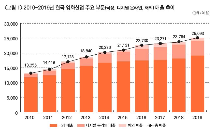 올해 영화산업 매출 1조 밑돌듯…2004년 집계 이래 처음