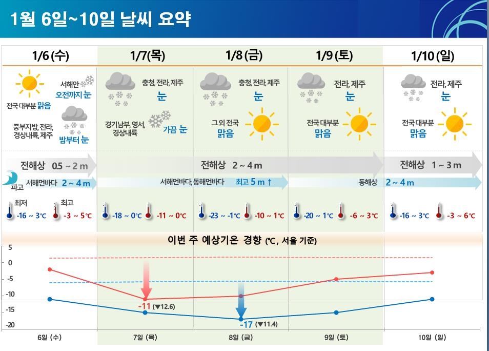 7∼9일 북극한파 온다…서울 최저 영하 17도·춘천 영하 23도