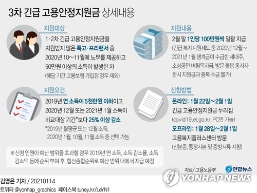 1인당 100만원 특고·프리랜서 3차 지원금 22일부터 신청
