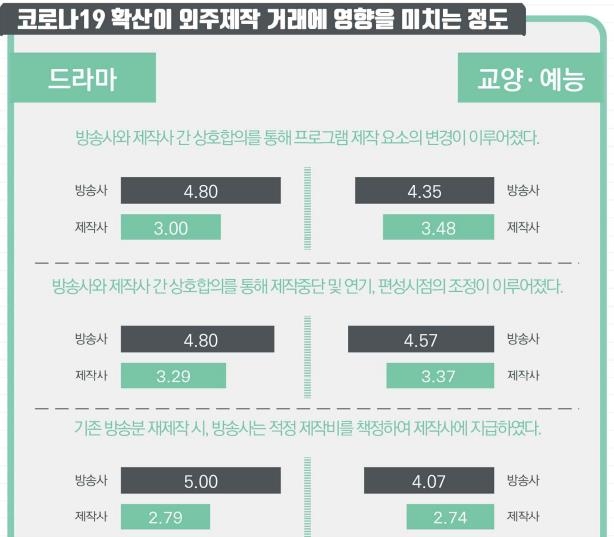 코로나로 방송 외주제작 불공정…제작사 적정 제작비 못받아