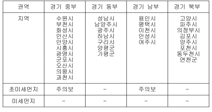 경기 동부 초미세먼지주의보 해제…중부·남부 주의보 유지