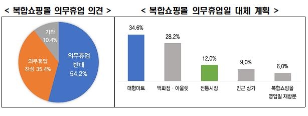 전경련 10명 중 6명, 복합쇼핑몰 규제해도 전통시장 안가
