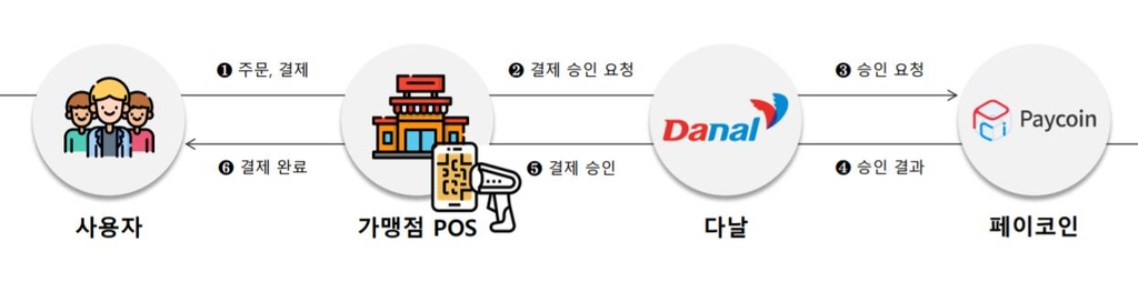 쿠팡 영향? 다날 페이코인 40% 급등…거래대금 1조원 넘어