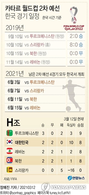 6월 월드컵 2차 예선 H조 경기 한국서 개최…벤투호 안방 4연전