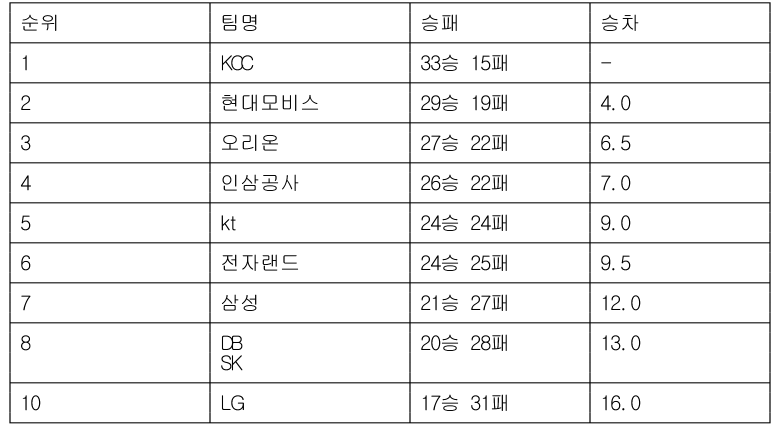 [프로농구 중간순위] 21일