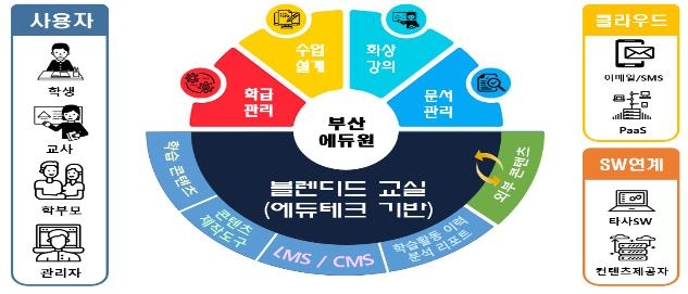 통합 학습 플랫폼 부산에듀원 시범 운영