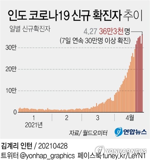 [그래픽] 인도 코로나19 신규 확진자 추이