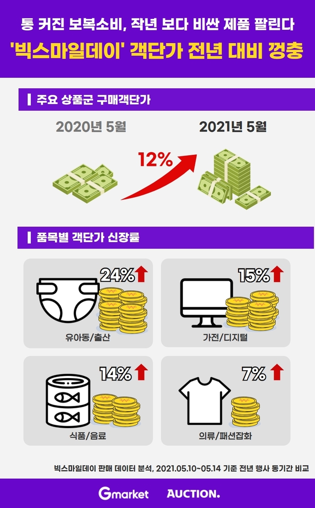 이베이코리아 빅스마일데이 객단가 12%↑…할인쿠폰 효과