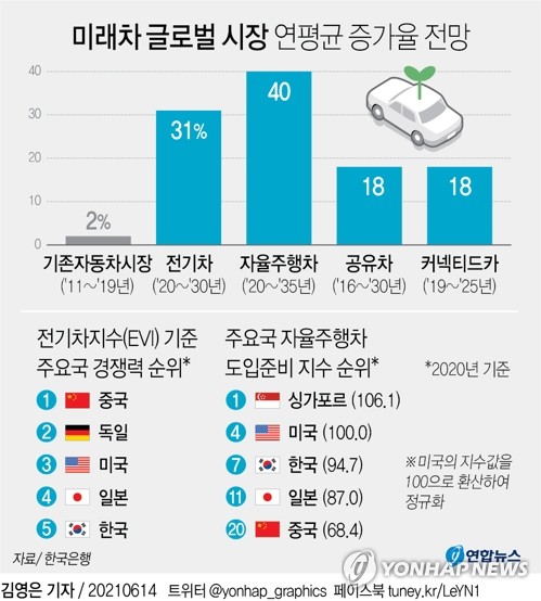 [그래픽] 미래차 글로벌 시장 연평균 증가율 전망