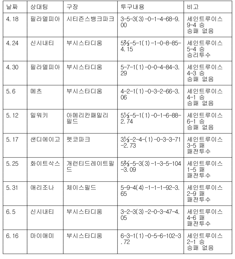 [표] 김광현 2021년 미국프로야구 등판일지