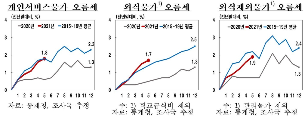 한은 소비자물가와 달리 근원물가 내년에도 오름세 지속