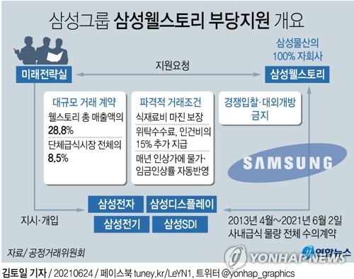 웰스토리 부당지원 삼성에 2천300억 과징금…최지성 고발