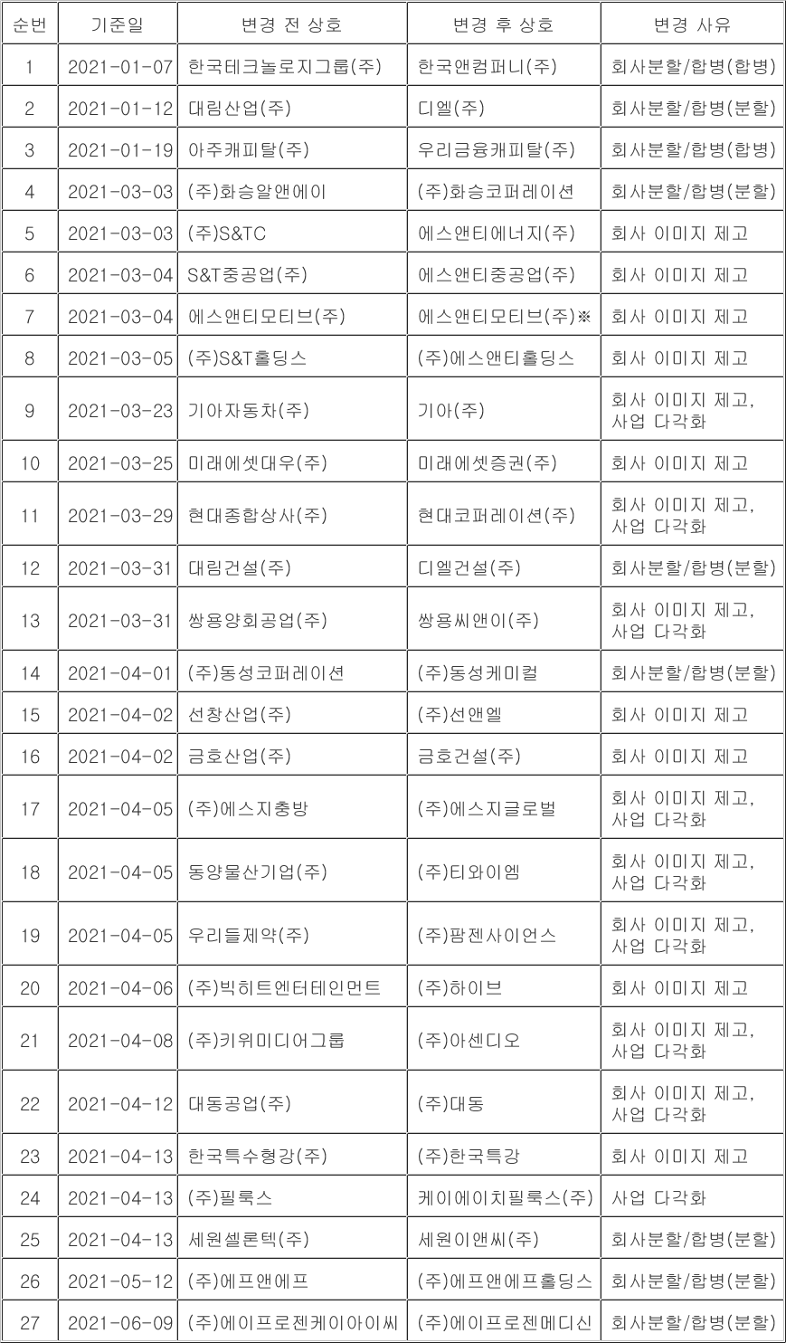 상반기 80개 상장사 이름 바꿔…이미지 개선 등 이유