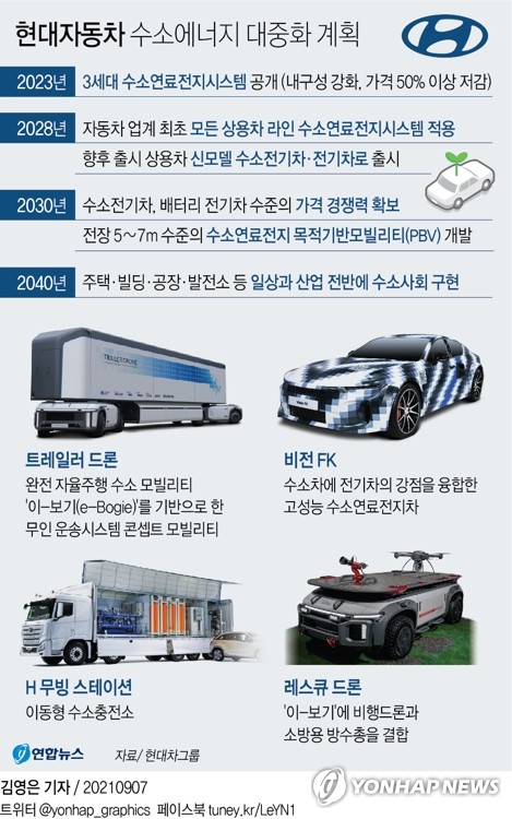정의선 2040년 수소대중화 원년…상용차 수소·전기차만 출시(종합)