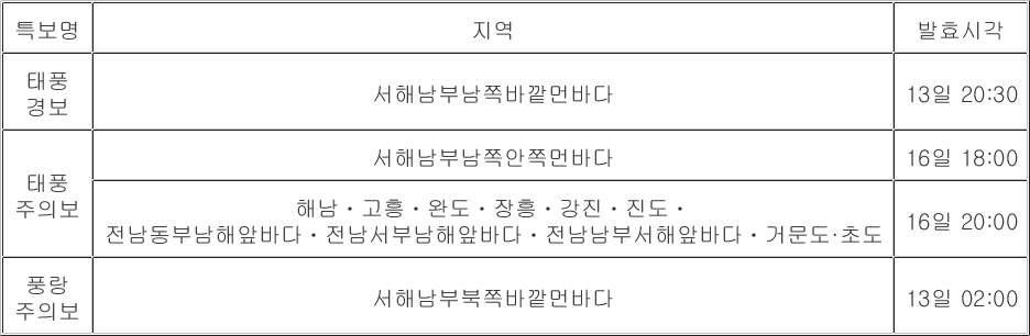 해남 등 전남 10곳 태풍주의보…거문도·초도에 강풍주의보 해제