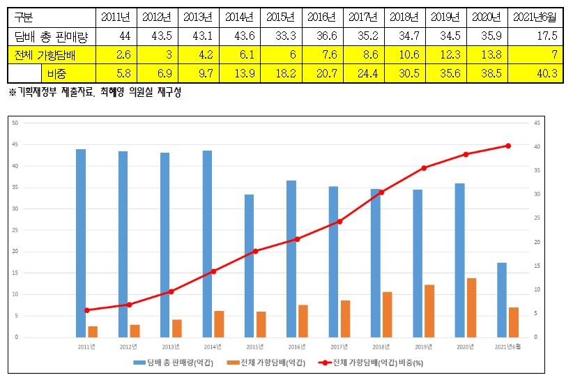 국내 가향담배 소비 급증…2011년 2억6천만→작년 13억8천만갑