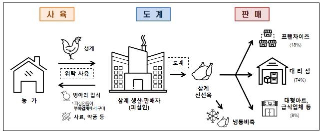삼계탕 닭고기 가격담합 7개사 과징금 251억원…하림·올품 고발