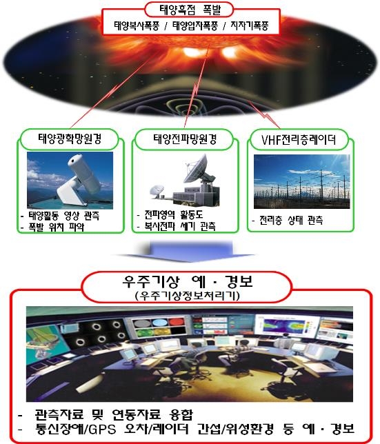 우주기상 관측해 첨단무기 손상 막는다…군, 예보체계 개발 착수